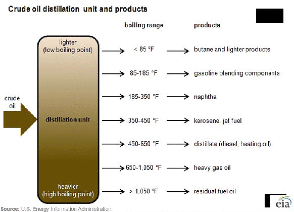 Oil refinery petroleum fractions